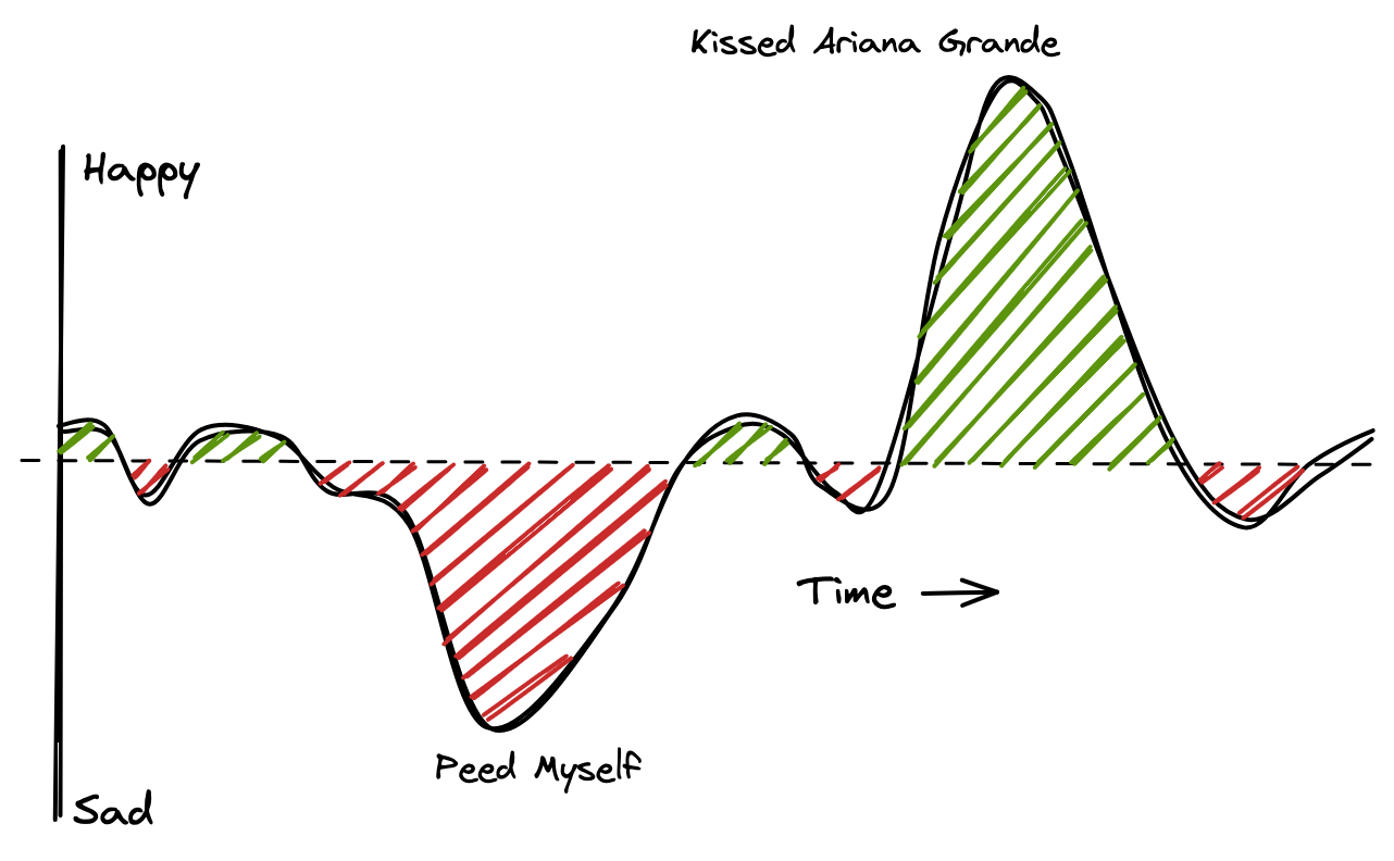 example graph of a normal eprson