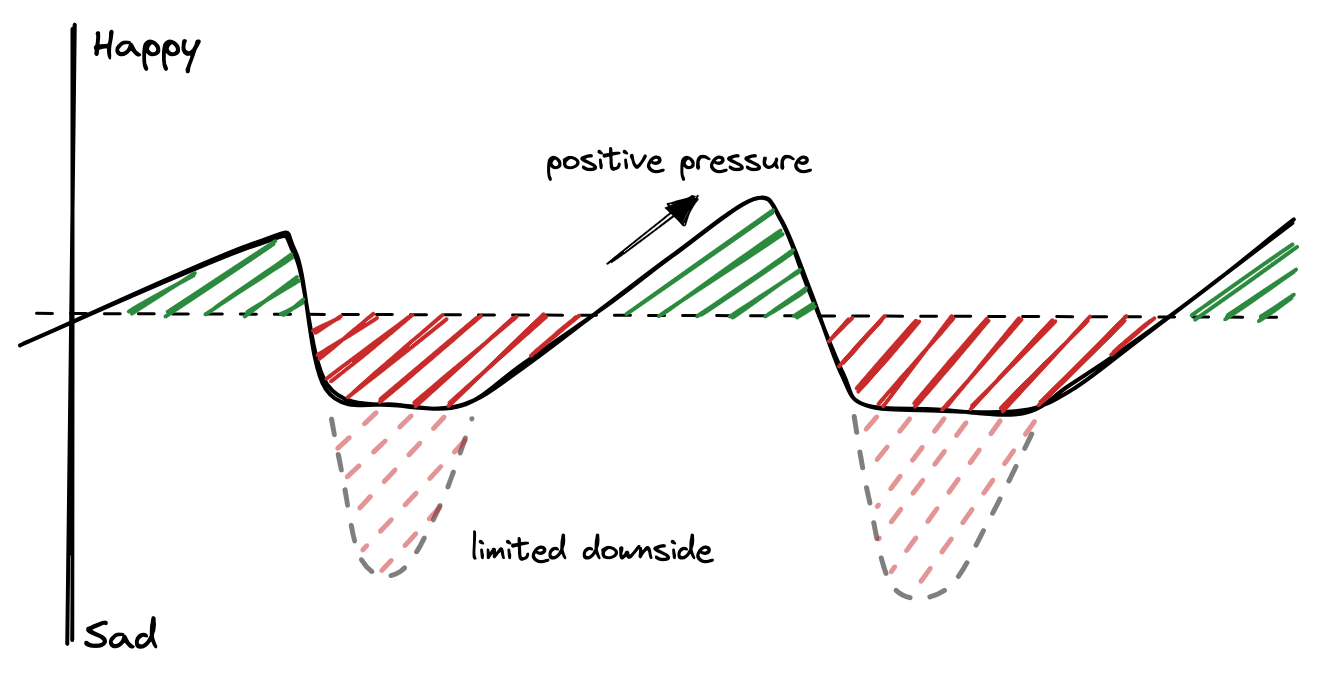 exercise limits downside and pushes the graph always upwards