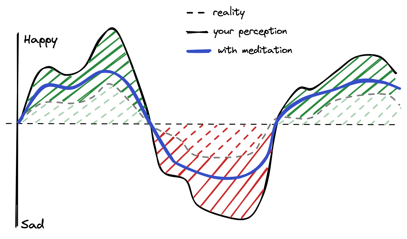 meditation creates a graph closer to the truth